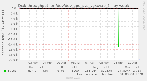 Disk throughput for /dev/dev_gpu_sys_vg/swap_1