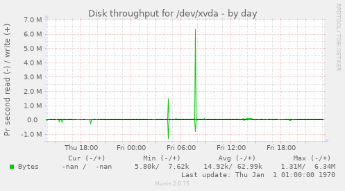 Disk throughput for /dev/xvda