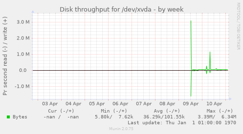 Disk throughput for /dev/xvda