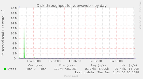 Disk throughput for /dev/xvdb
