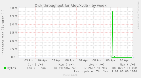 Disk throughput for /dev/xvdb