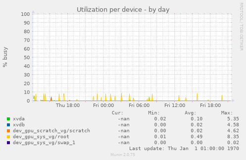 Utilization per device