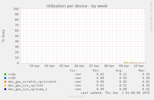 Utilization per device