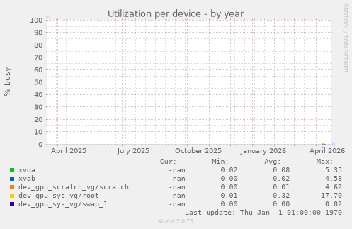 Utilization per device
