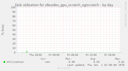 Disk utilization for /dev/dev_gpu_scratch_vg/scratch