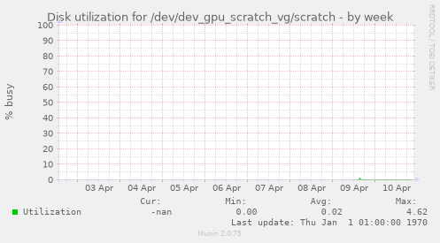 Disk utilization for /dev/dev_gpu_scratch_vg/scratch