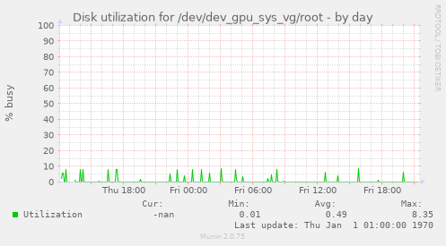 Disk utilization for /dev/dev_gpu_sys_vg/root