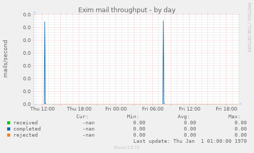 Exim mail throughput