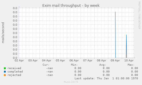 Exim mail throughput