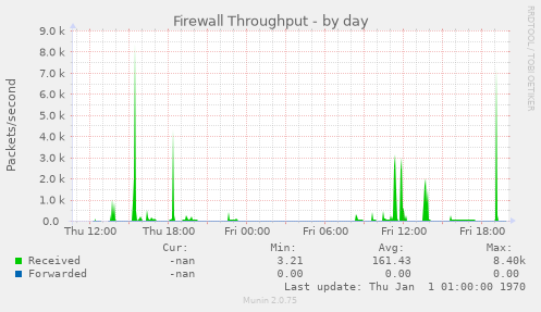 Firewall Throughput