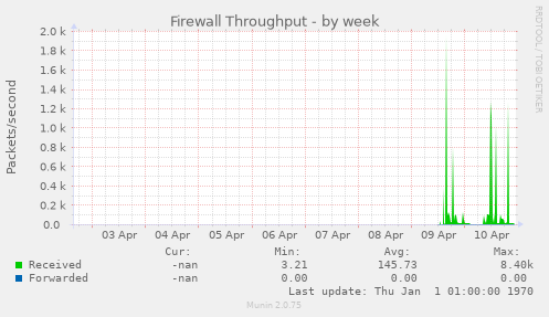 Firewall Throughput
