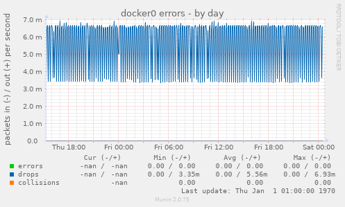 docker0 errors