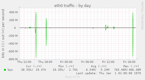 eth0 traffic
