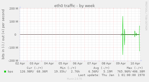 eth0 traffic