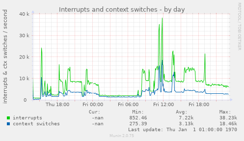 Interrupts and context switches