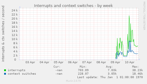 Interrupts and context switches