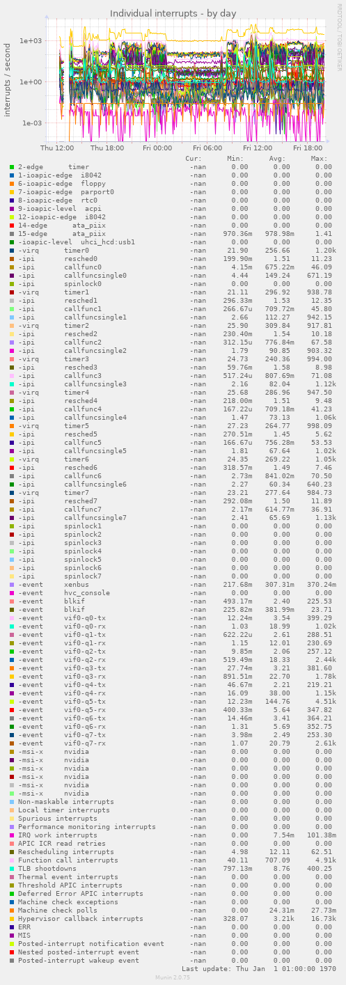 Individual interrupts