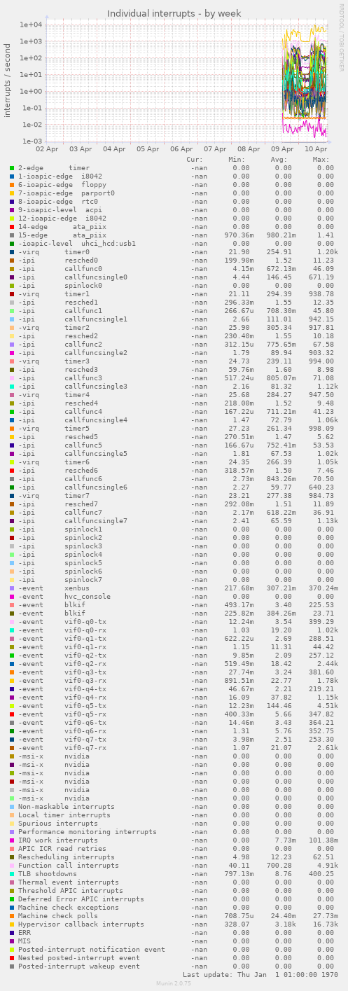 Individual interrupts