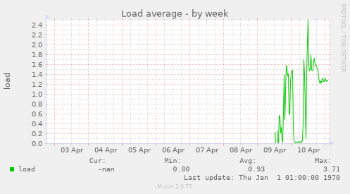 Load average