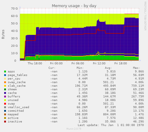 Memory usage