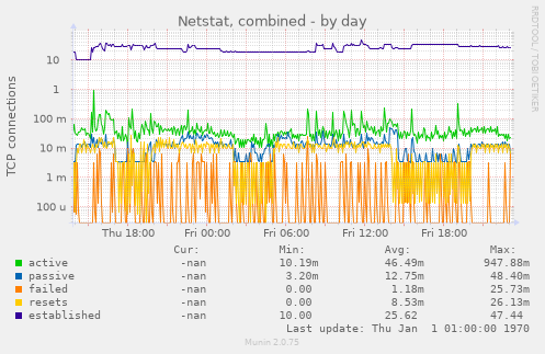 Netstat, combined