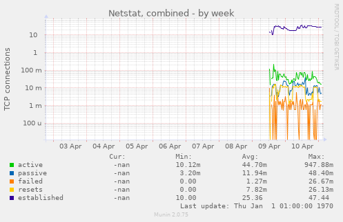 Netstat, combined