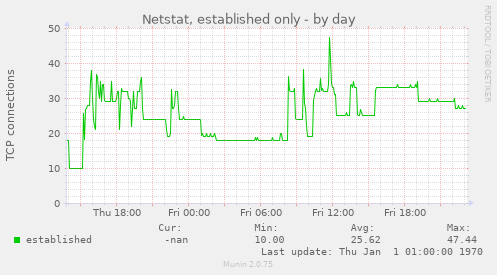 Netstat, established only