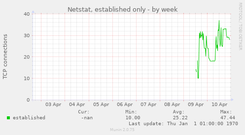 Netstat, established only
