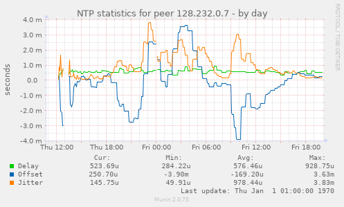 NTP statistics for peer 128.232.0.7