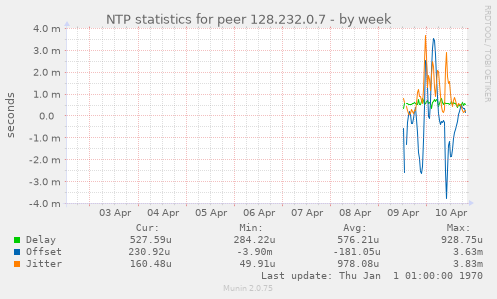 NTP statistics for peer 128.232.0.7