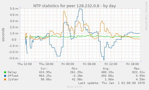 NTP statistics for peer 128.232.0.8