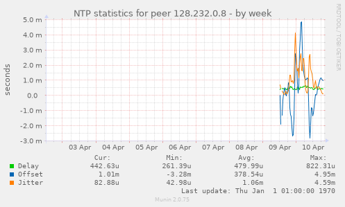 NTP statistics for peer 128.232.0.8