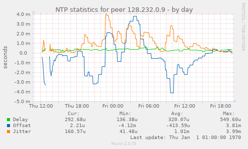 NTP statistics for peer 128.232.0.9