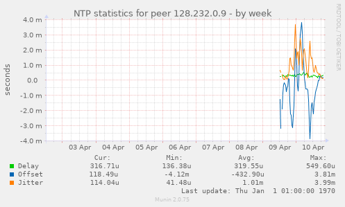 NTP statistics for peer 128.232.0.9