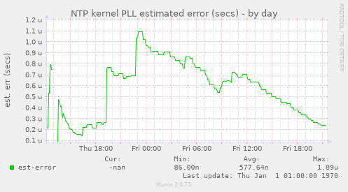 NTP kernel PLL estimated error (secs)