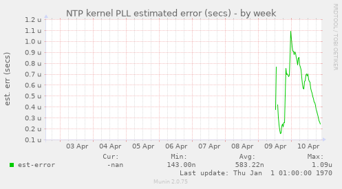 NTP kernel PLL estimated error (secs)
