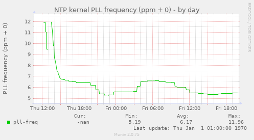 NTP kernel PLL frequency (ppm + 0)
