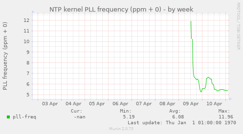 NTP kernel PLL frequency (ppm + 0)
