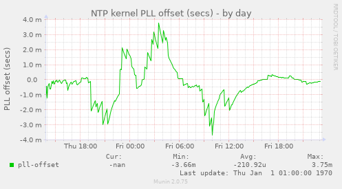 NTP kernel PLL offset (secs)