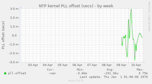 NTP kernel PLL offset (secs)