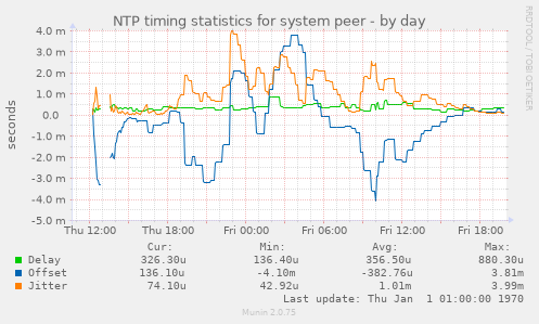 NTP timing statistics for system peer