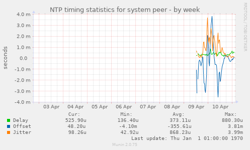 NTP timing statistics for system peer