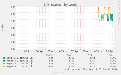 NTP states