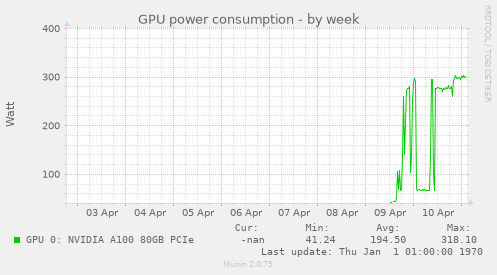 GPU power consumption