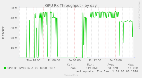 GPU Rx Throughput