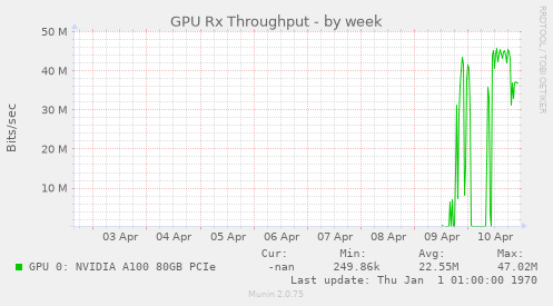 GPU Rx Throughput