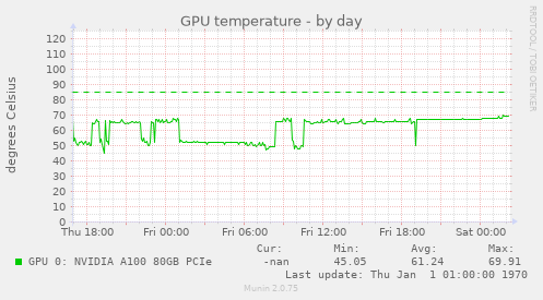 GPU temperature