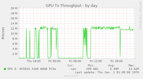 GPU Tx Throughput