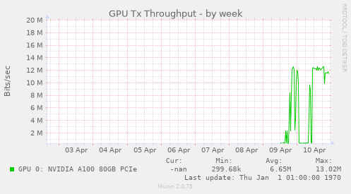 GPU Tx Throughput