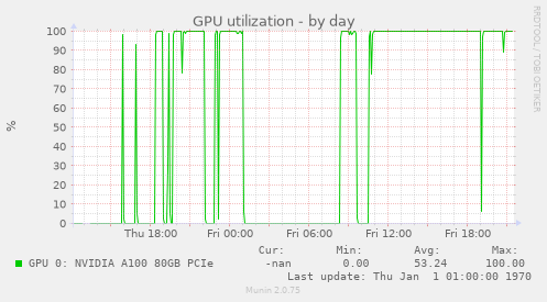 GPU utilization